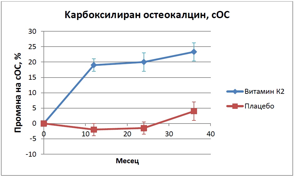 Фигура 1. Стойности на карбоксилирания остеокалцин (cOC)