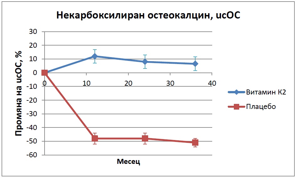 Фигура 2. Стойности на некарбоксилирания остеокалцин (ucOC)